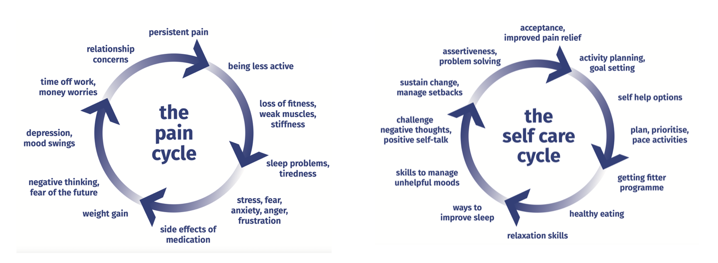 pain cycle and self care cycle resilient health osteopath Adelaide